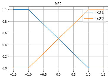 ../_images/notebooks_Sugeno_Fuzzy_Inference_System_3_1.png
